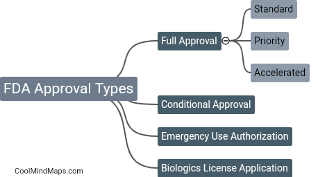 What are the 4 types of FDA approval?