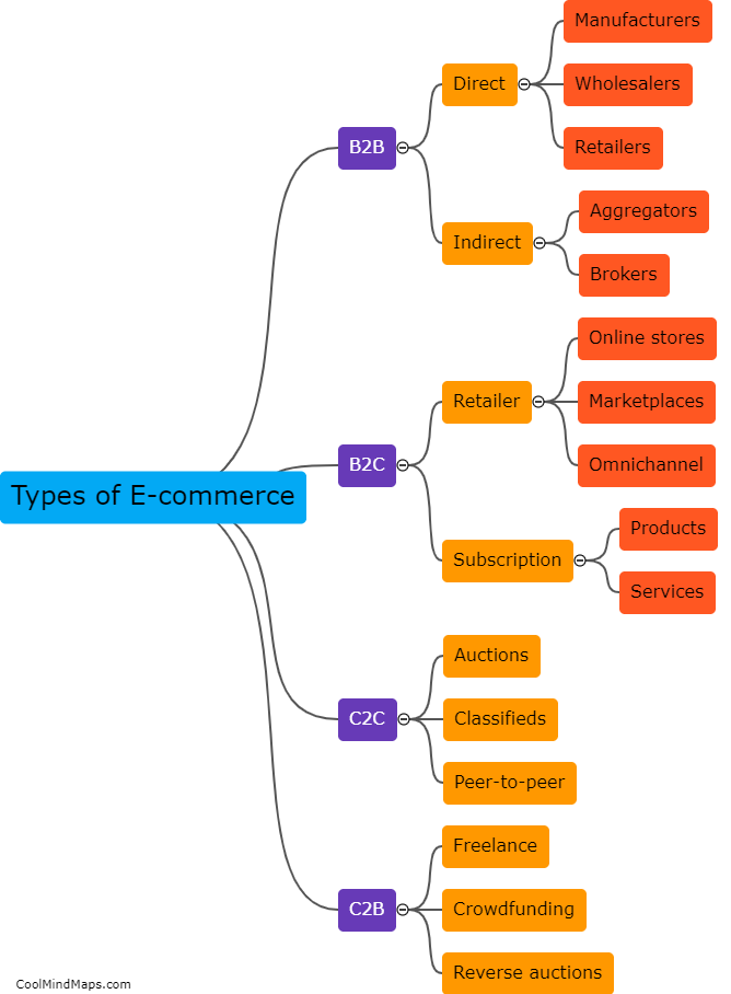What are the different types of e-commerce?