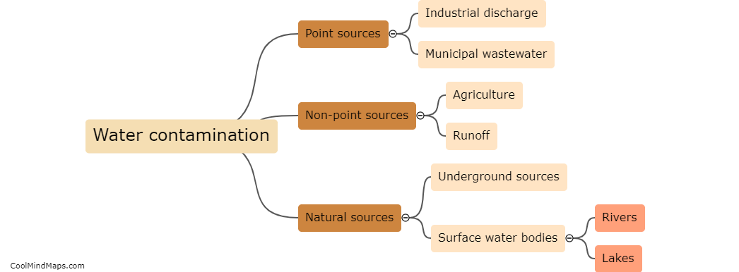 What are the sources of water contamination?