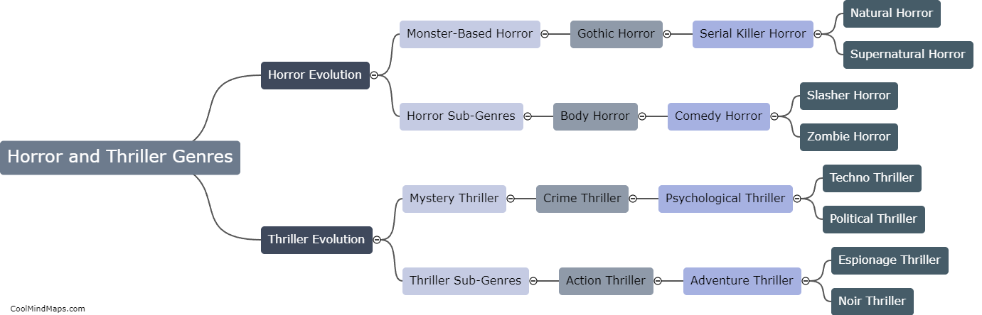 How have horror and thriller genres evolved over time?