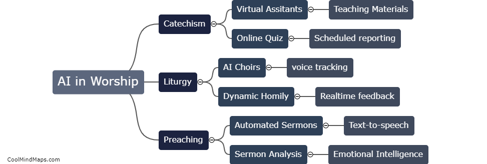 How can AI be used in catechism, liturgy, and preaching?