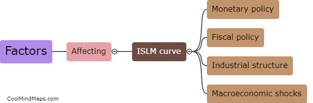 What are the factors affecting the ISLM curve?
