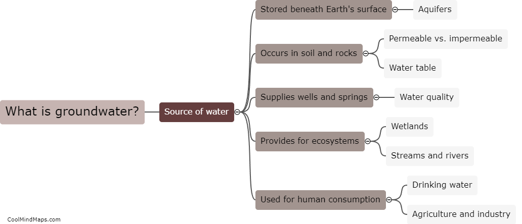 What is groundwater?