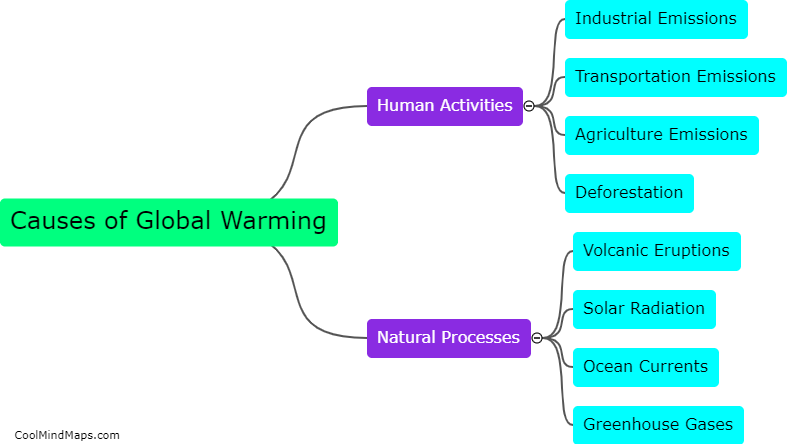 What causes global warming?