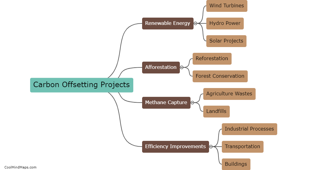 What are popular types of carbon offsetting projects?