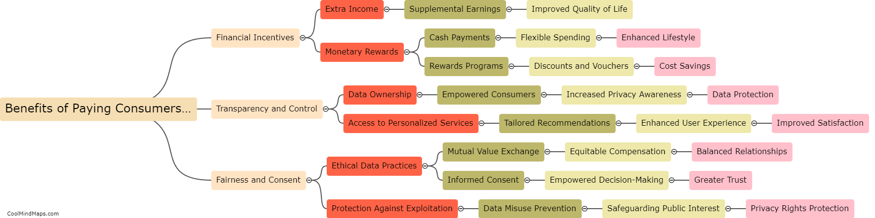 What are the benefits of paying consumers for their data?