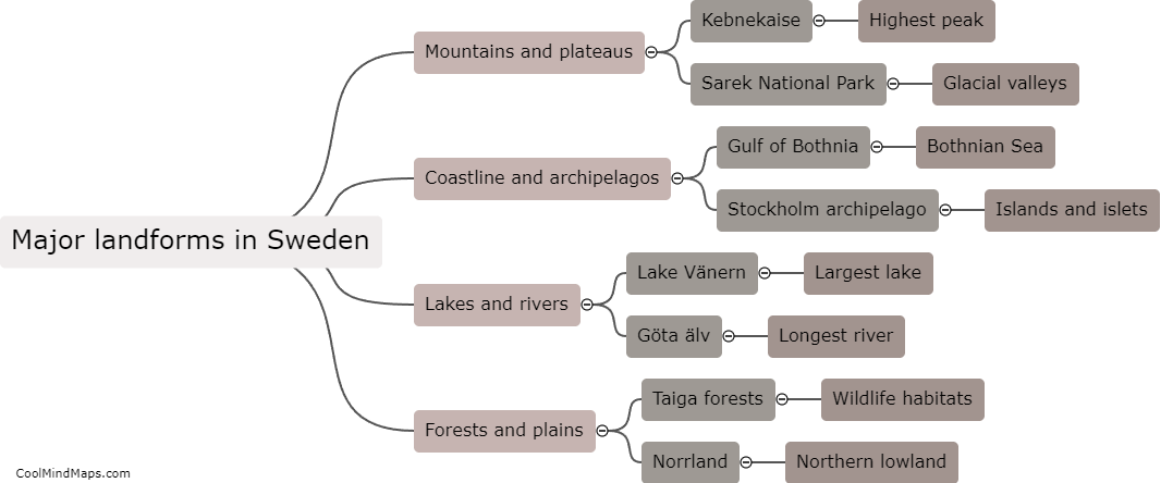 What are the major landforms in Sweden?