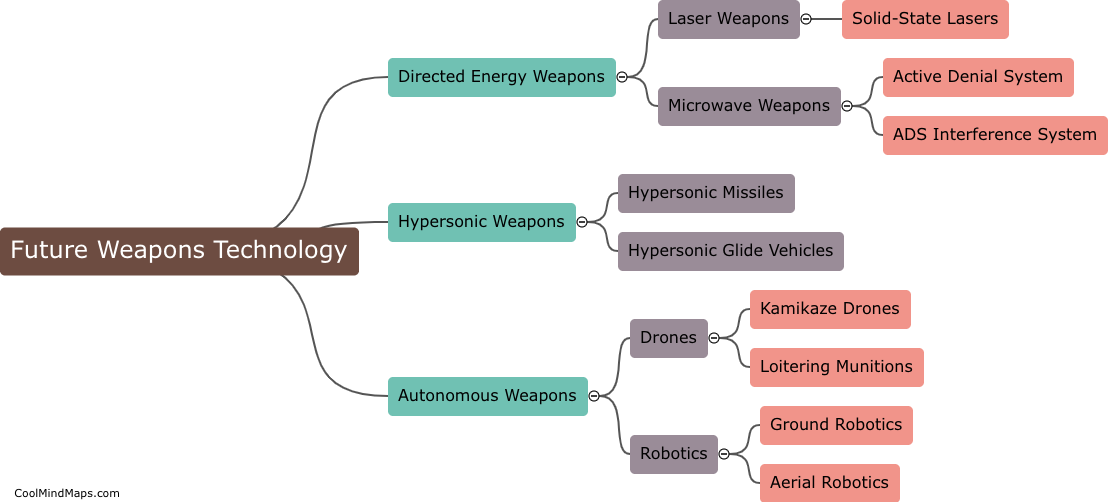 What are future weapons technology?