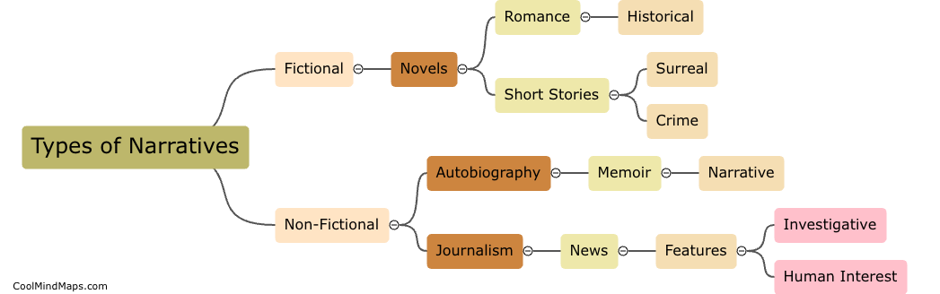 What are the types of narratives?