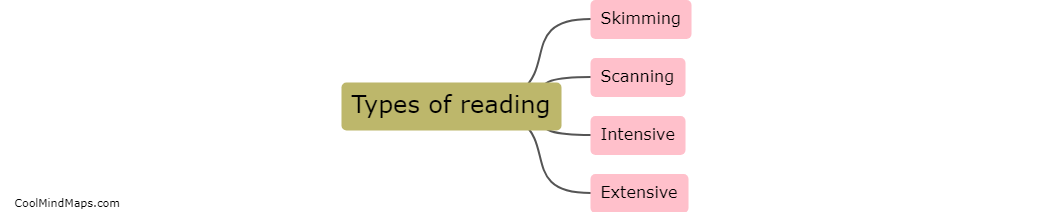 Types of reading