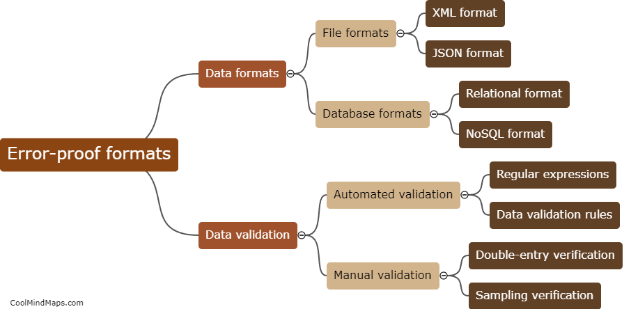 How can error-proof formats be created for each data?