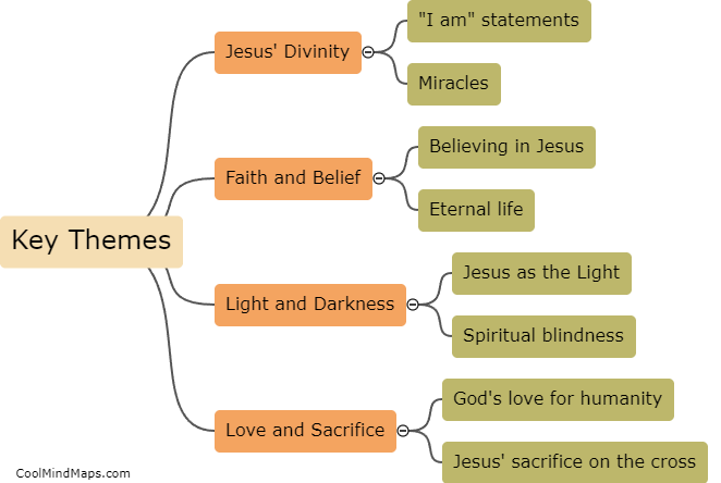 What are the key themes in the Gospel of John?