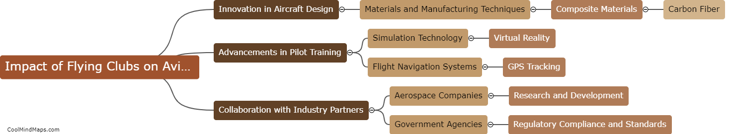 How have flying clubs impacted aviation technology?