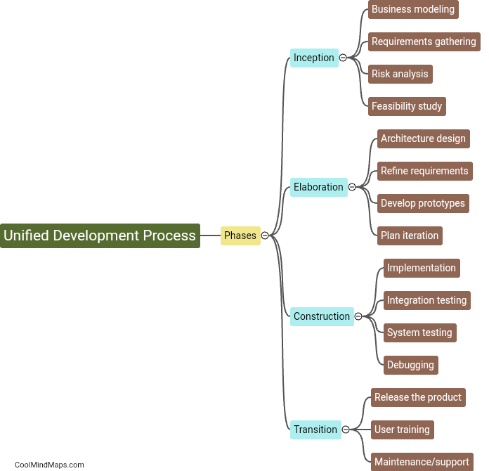 What is the unified development process?