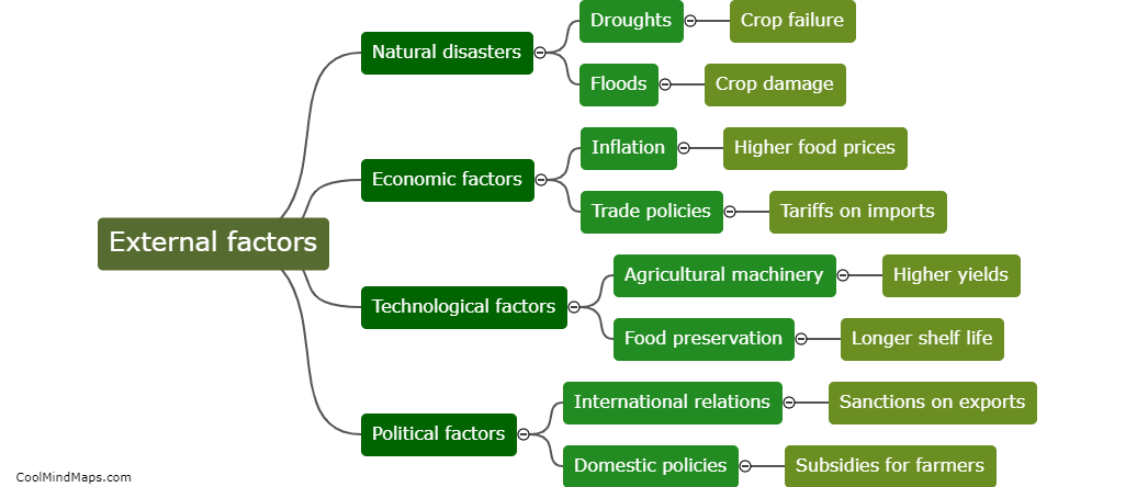What role do external factors play in food availability and costs?