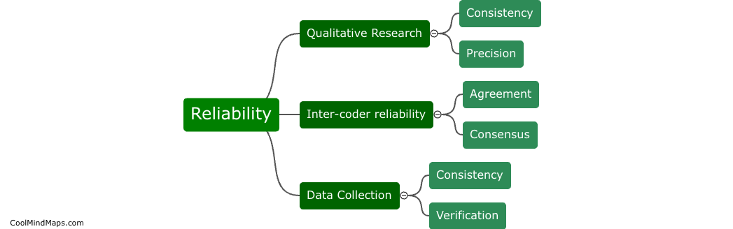 What is reliability in qualitative research?