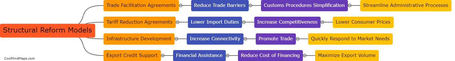 What are the structural reform models for improving exports?