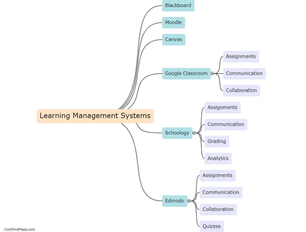 What are some popular learning management systems?