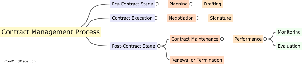Key stages in contract management process?