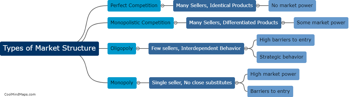 Types of market structure?