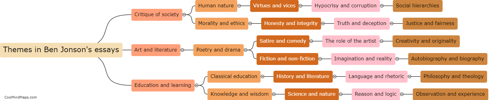 What are the main themes explored in Ben Jonson's essays?