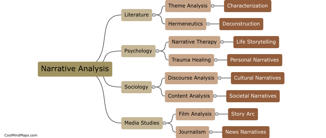 How is narrative analysis applied in different fields?