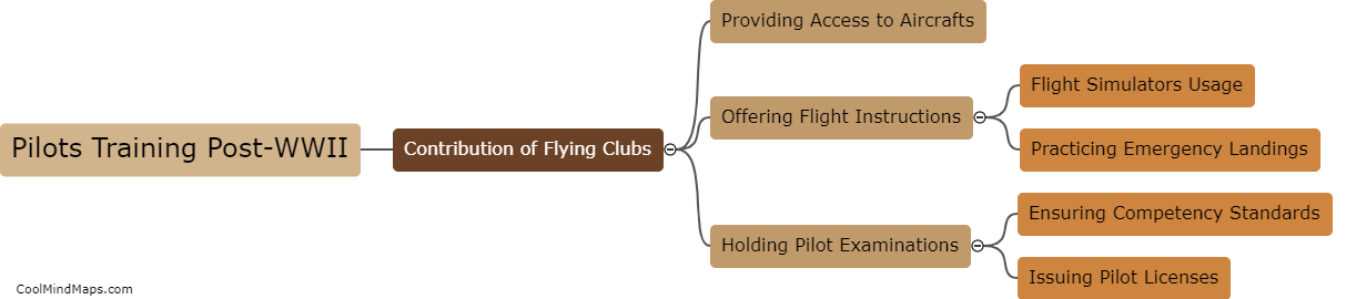 How did flying clubs contribute to pilot training post-WWII?