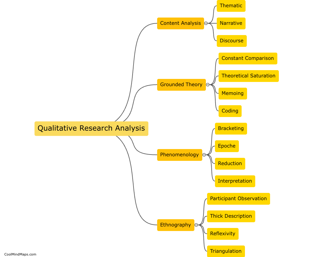 What are the different methods used in qualitative research analysis?