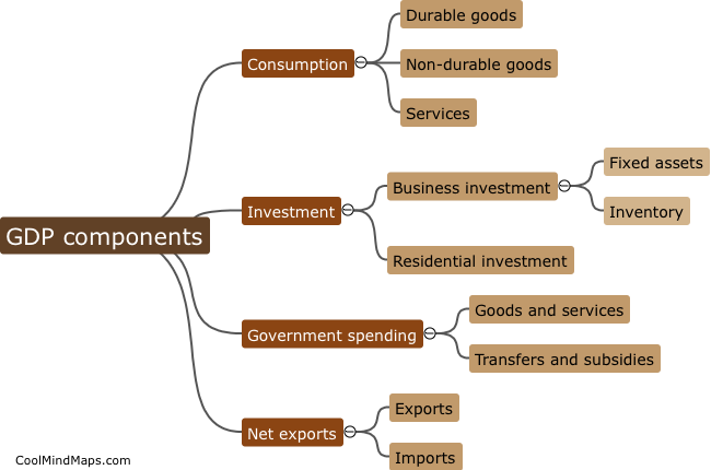 What are the components of GDP?