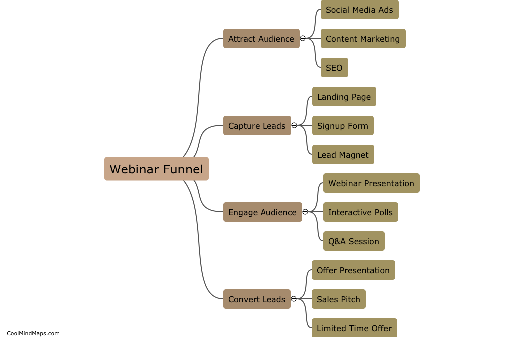 What is a webinar funnel?