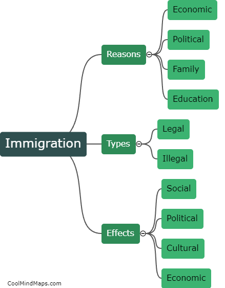 What is immigration?