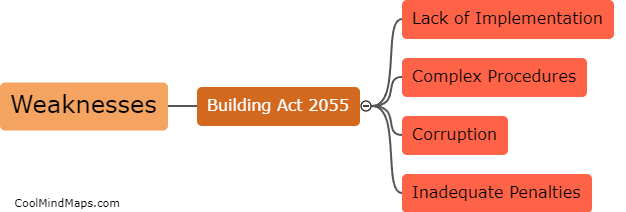What are the weaknesses of the Building Act 2055 in Nepal?