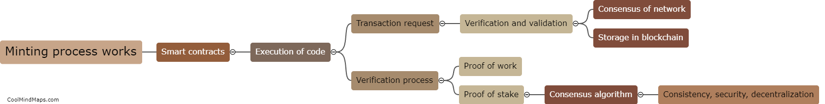 How does the minting process work under smart contracts?