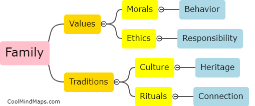 What is the importance of family values and traditions?