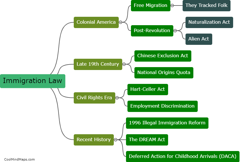 How has immigration law changed over time?