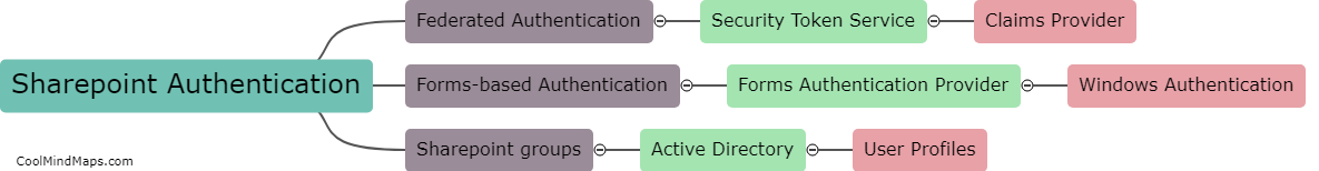How does Sharepoint authentication work?