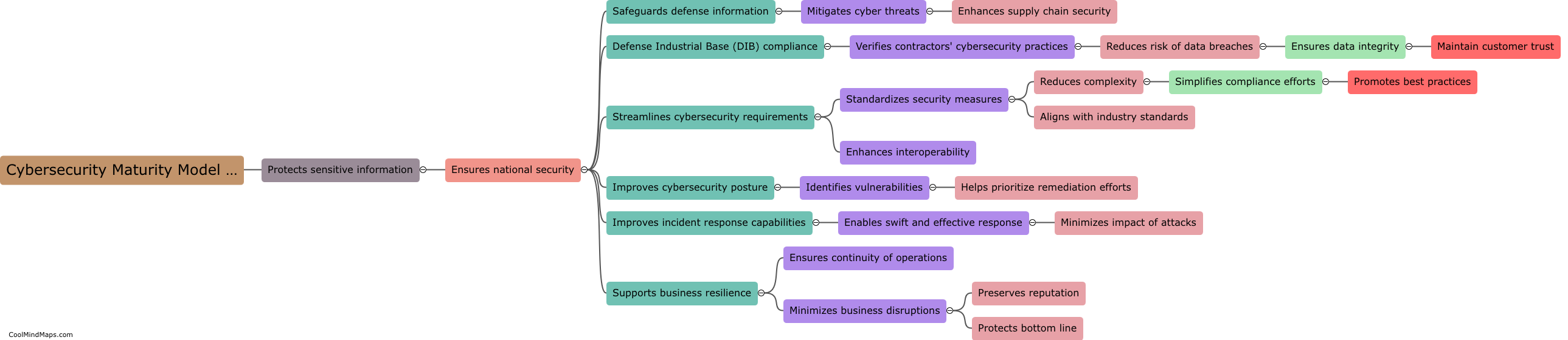Why is the Cybersecurity Maturity Model Certification important?