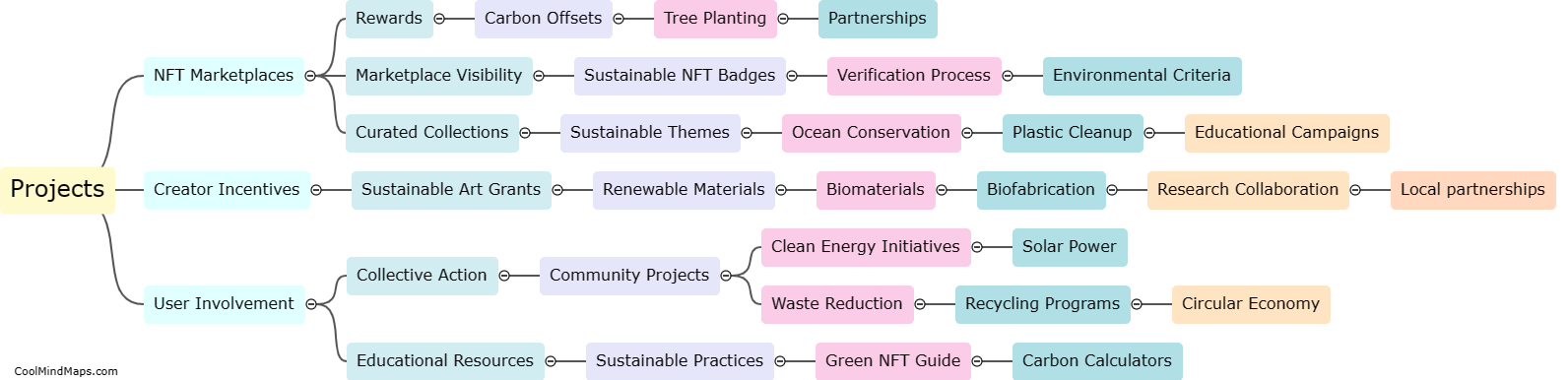 How can NFT projects incentivize sustainable practices among creators and users?