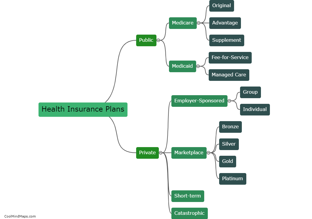 What are the different types of health insurance plans?