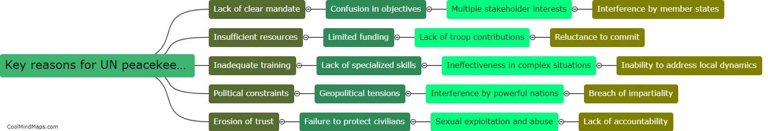 What are the key reasons for the failure of UN peacekeeping operations?