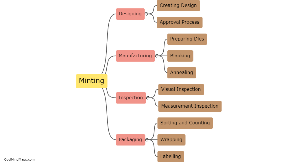 What are the steps involved in minting?
