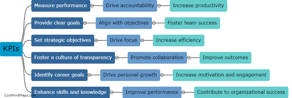 How do KPIs, OKRs, and IDPs contribute to organizational success?