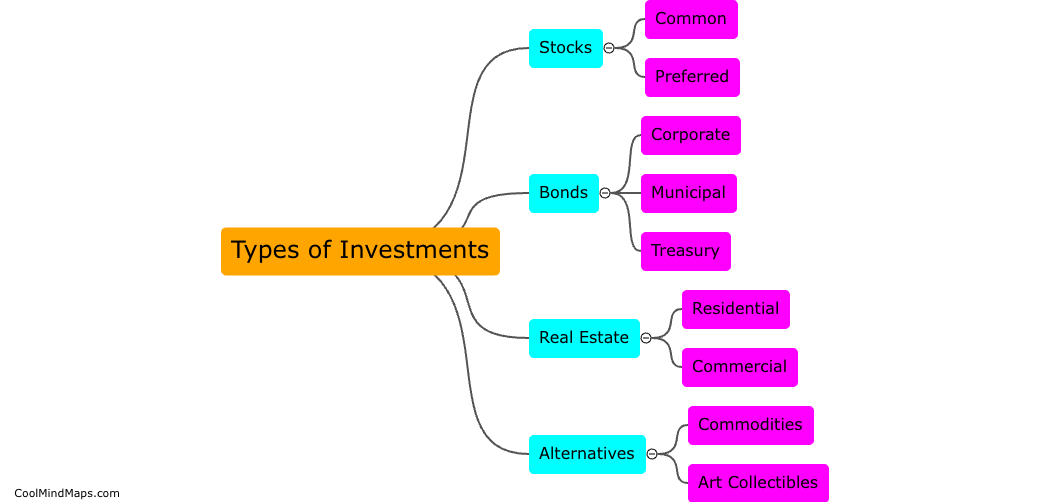 What are the types of investments?