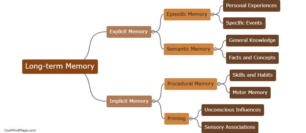 What is long-term memory?