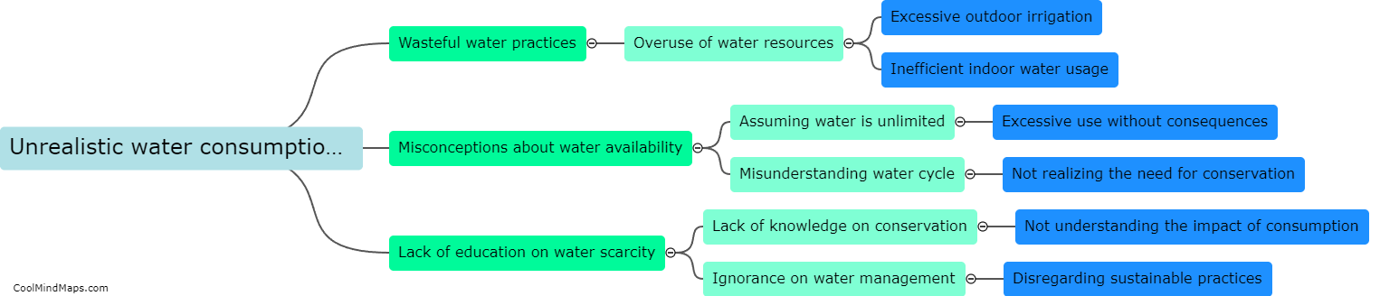 How does unrealistic water consumption affect water scarcity?