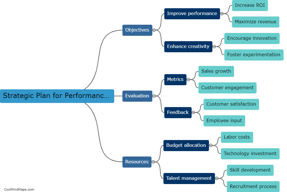 What is a strategic plan for performance creative?