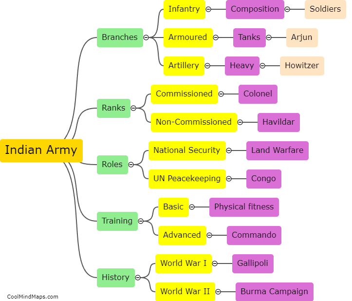What is Indian Army?