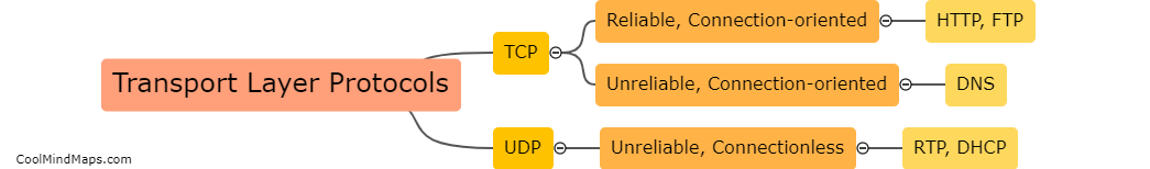 What are the different transport layer protocols?