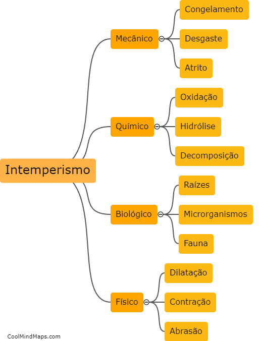 What are the types of intemperismo?