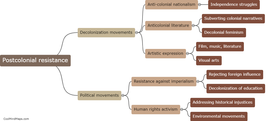 What is postcolonial resistance?